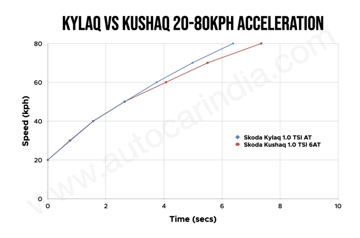 Skoda Kylaq vs Kushaq: 0-100kph and rolling acceleration compared